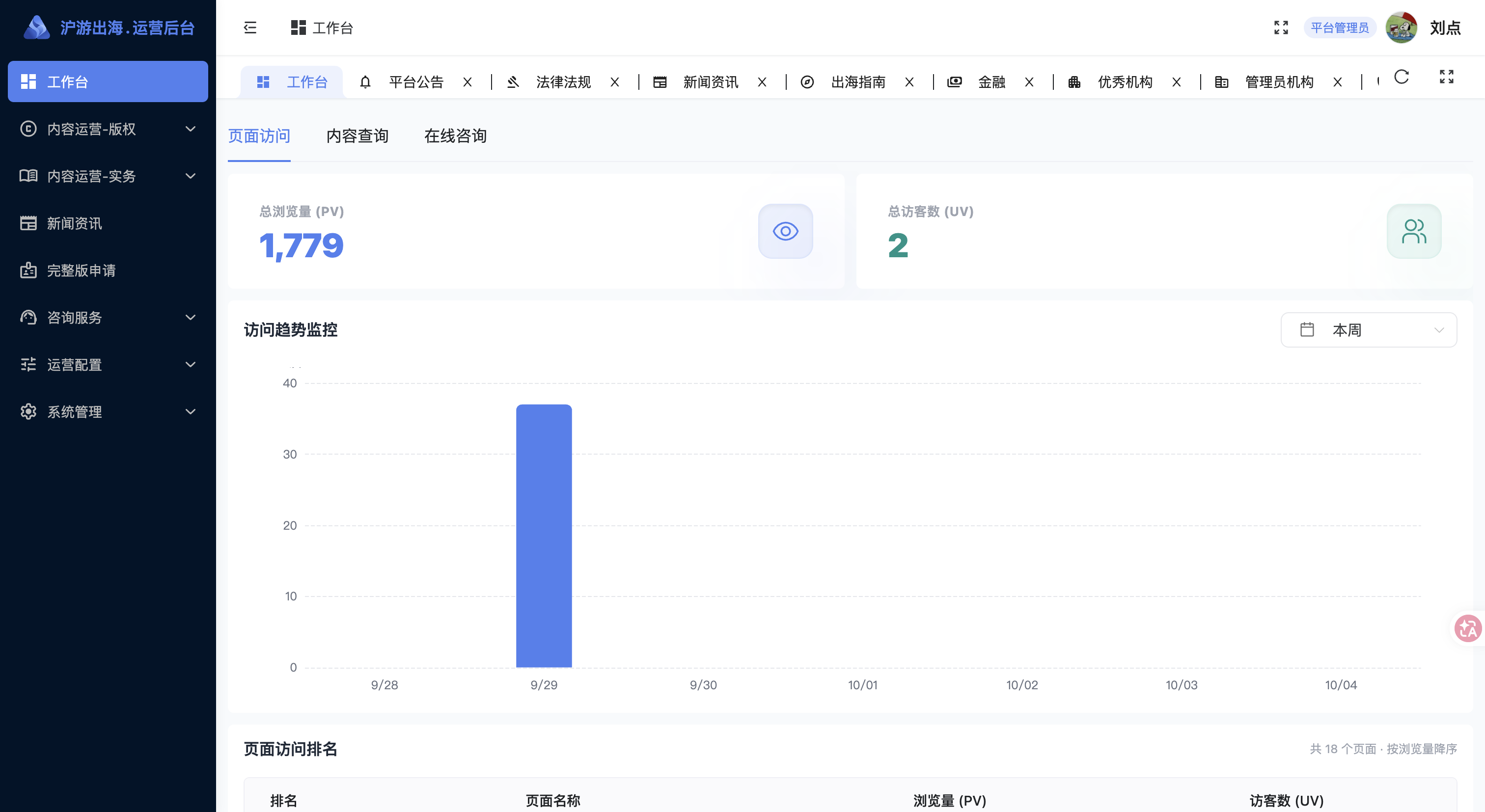 沪游出海运营后台工作台：PV、UV 与访问趋势监控