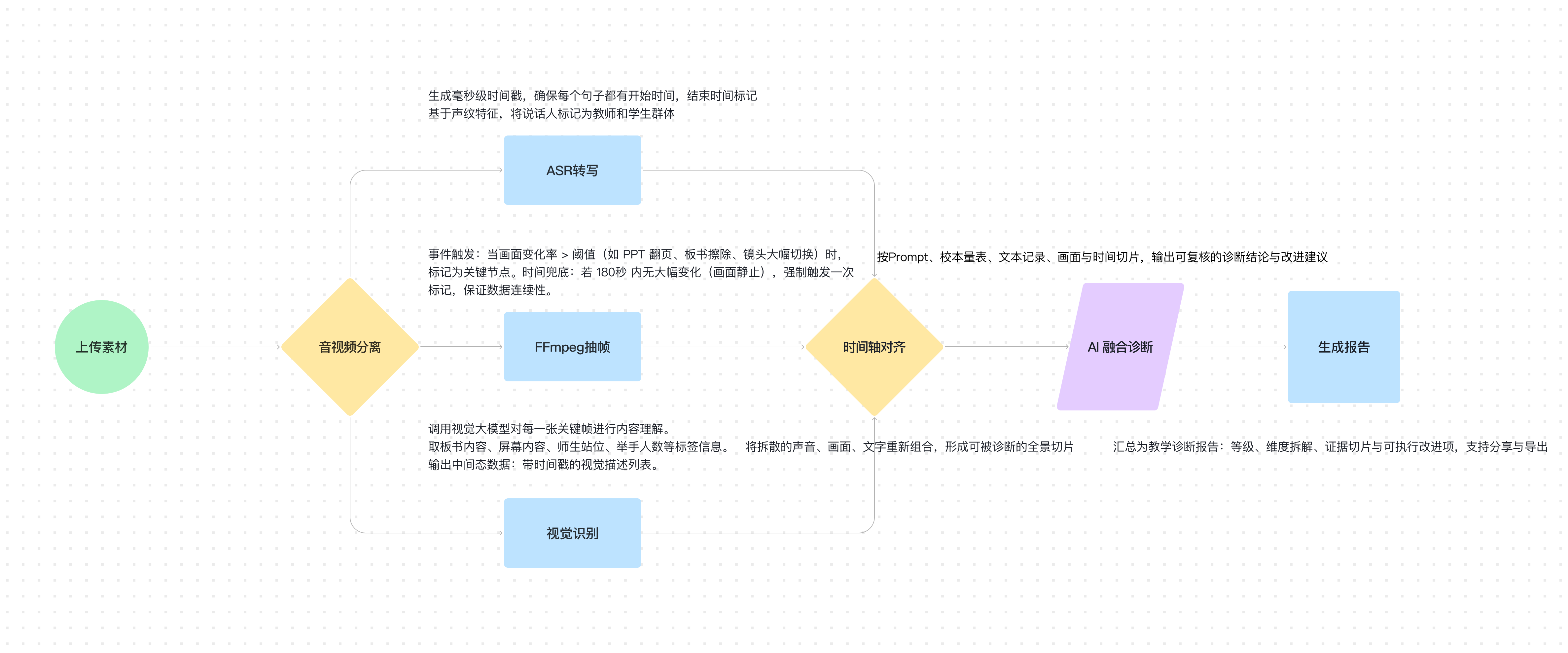 多模态数据处理流程：上传素材 → 音视频分离 → ASR 转写 / FFmpeg 抽帧 / 视觉识别 → 时间轴对齐 → AI 融合诊断 → 生成报告